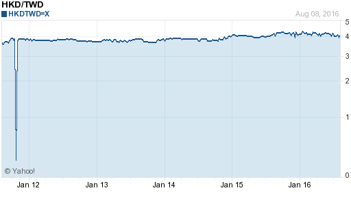 香港幣,hkd匯率線圖