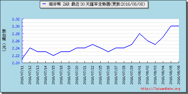 南非幣,zar匯率線圖