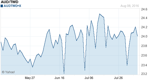 澳幣,aud匯率線圖