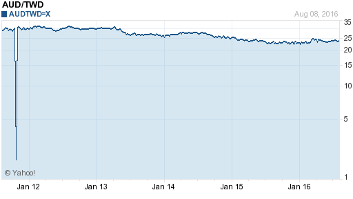 澳幣,aud匯率線圖