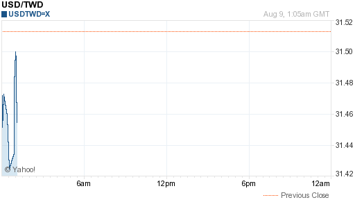 美金,usd匯率線圖