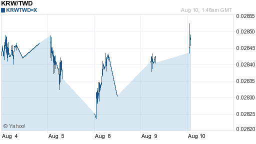 韓元,krw匯率線圖