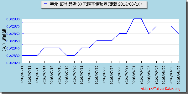 韓元,krw匯率線圖