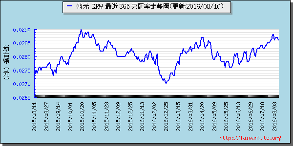 韓元,krw匯率線圖