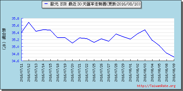 歐元,eur匯率線圖