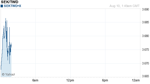 瑞典幣,sek匯率線圖