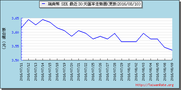 瑞典幣,sek匯率線圖