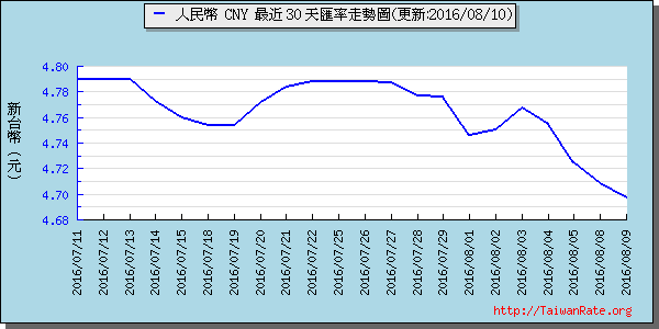 人民幣,cny匯率線圖