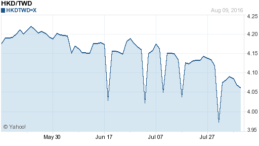 香港幣,hkd匯率線圖