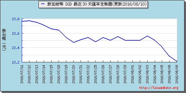 新加坡幣,sgd匯率線圖