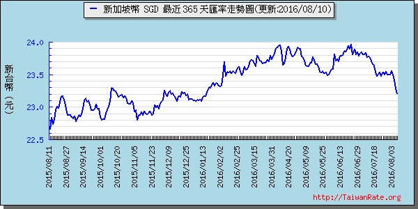 新加坡幣,sgd匯率線圖