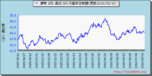 澳幣,aud匯率線圖