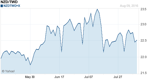 鈕幣,nzd匯率線圖