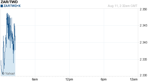 南非幣,zar匯率線圖