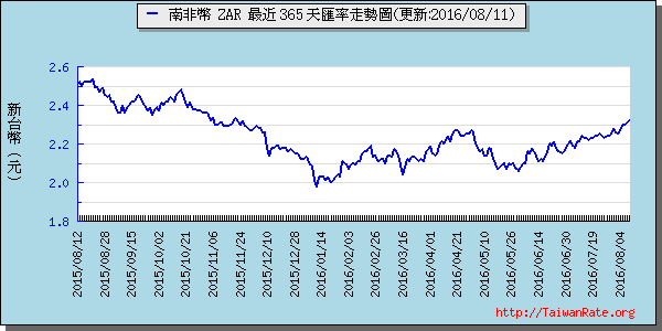 南非幣,zar匯率線圖