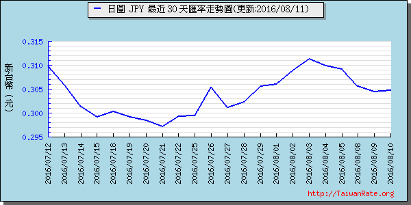 日幣日圓,jpy匯率線圖