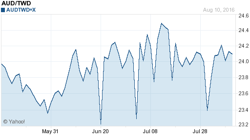 澳幣,aud匯率線圖
