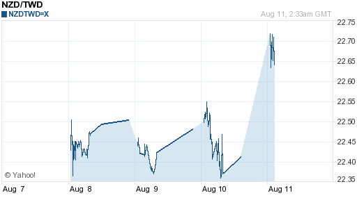 鈕幣,nzd匯率線圖