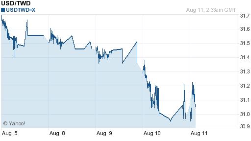 美金,usd匯率線圖