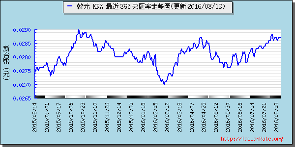 韓元,krw匯率線圖