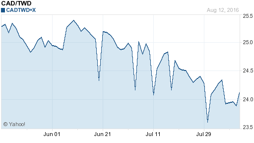 加拿大幣,cad匯率線圖