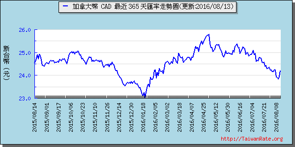 加拿大幣,cad匯率線圖