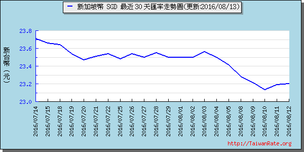 新加坡幣,sgd匯率線圖