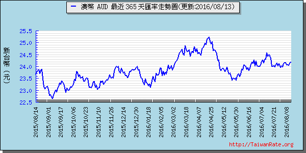 澳幣,aud匯率線圖