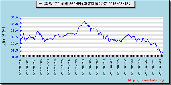 美金,usd匯率線圖