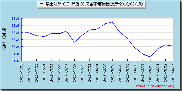 瑞士法郎,chf匯率線圖