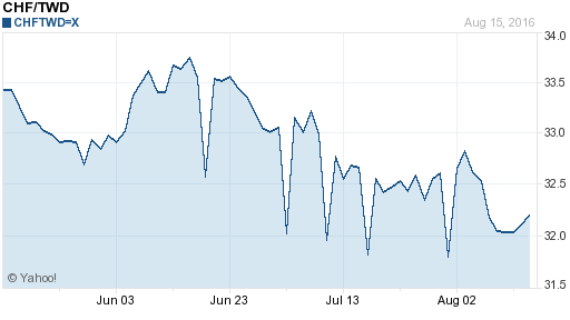 瑞士法郎,chf匯率線圖
