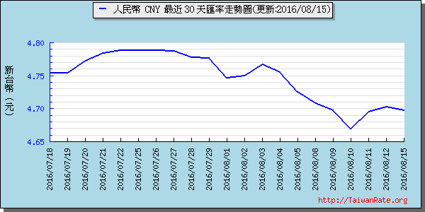 人民幣,cny匯率線圖