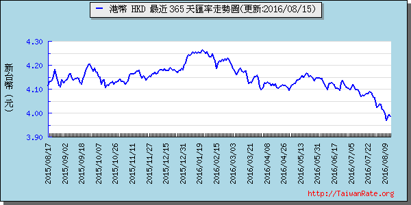 香港幣,hkd匯率線圖