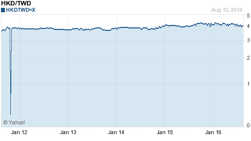 香港幣,hkd匯率線圖