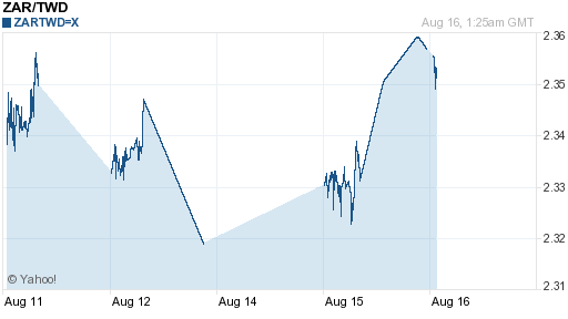 南非幣,zar匯率線圖