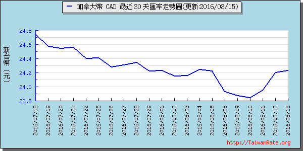 加拿大幣,cad匯率線圖