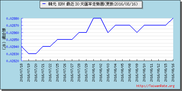 韓元,krw匯率線圖