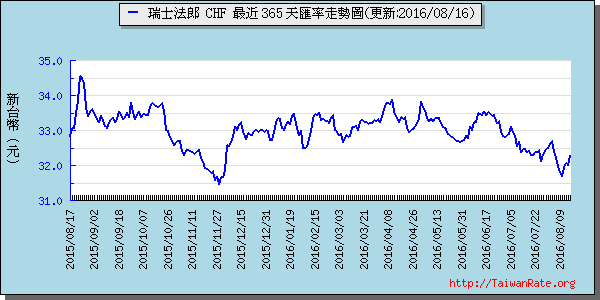 瑞士法郎,chf匯率線圖