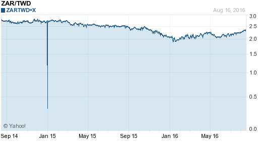 南非幣,zar匯率線圖