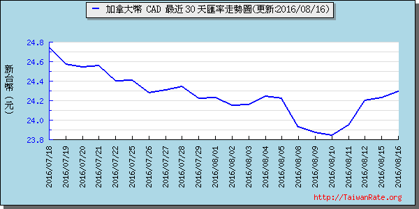 加拿大幣,cad匯率線圖