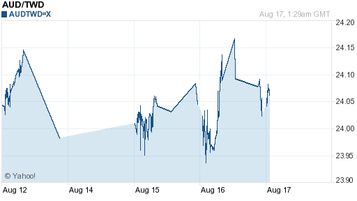 澳幣,aud匯率線圖