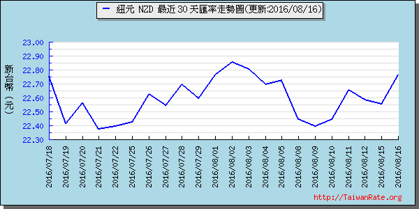 鈕幣,nzd匯率線圖