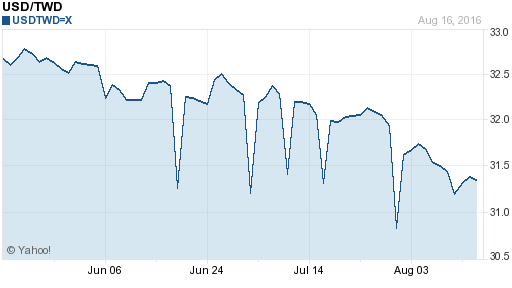 美金,usd匯率線圖