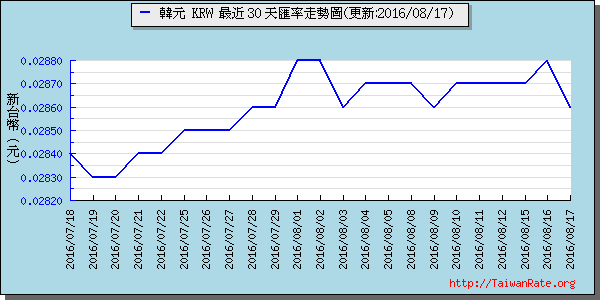 韓元,krw匯率線圖