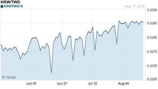韓元,krw匯率線圖