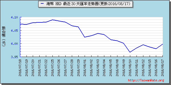 香港幣,hkd匯率線圖