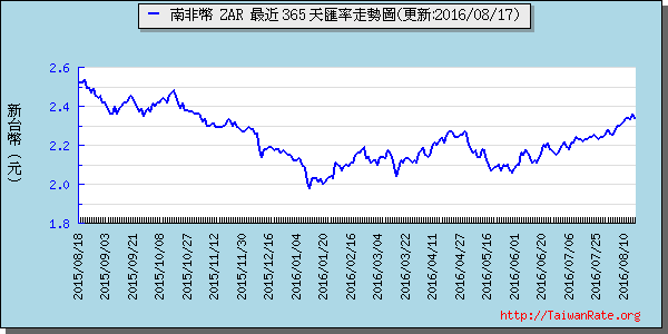 南非幣,zar匯率線圖