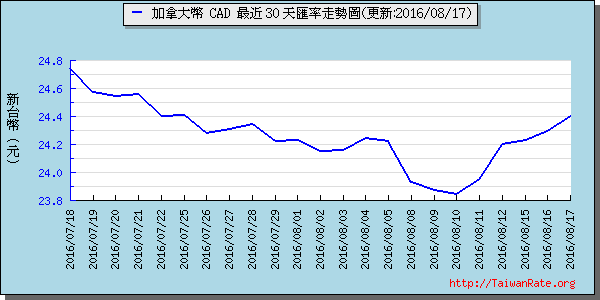 加拿大幣,cad匯率線圖