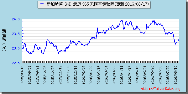 新加坡幣,sgd匯率線圖