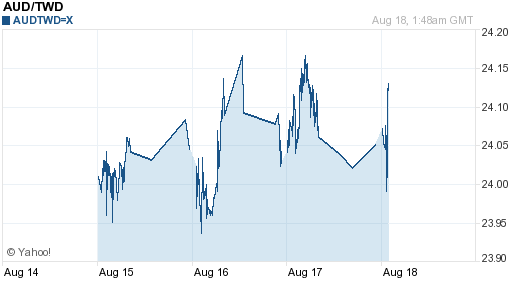 澳幣,aud匯率線圖